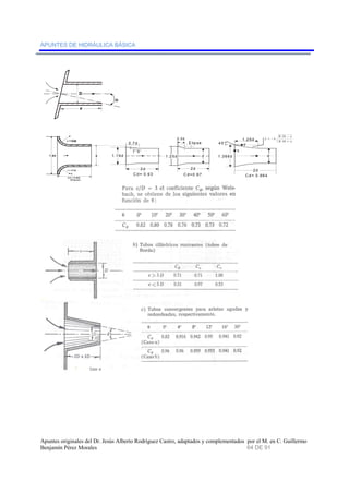 APUNTES DE HIDRÁULICA BÁSICA 
Θ 
D 
e 
. 
r = 0.3d 
1.6d d 
r. = 0.3d 
d 
Cd = 0.952 
(Popow) 
0 .7d 
7°5' 
1.19d 
2d 
Cd= 0 .93 
E lipse 
0 .5d 
1 .2 5 d d 
2d 
Cd=0.97 
1 .25d 
2d 
y 
y x x 
Cd= 0 .984 
45° 
1 .366d 
= − 
d 
x 
x 
− 
+ 
0 .14 
0 .14 
Apuntes originales del Dr. Jesús Alberto Rodríguez Castro, adaptados y complementados por el M. en C. Guillermo 
Benjamín Pérez Morales 64 DE 91 
 