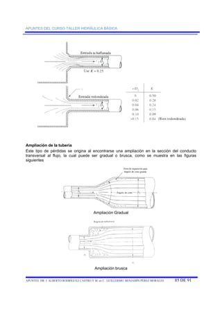 APUNTES DEL CURSO-TALLER HIDRÁULICA BÁSICA 
Ampliación de la tubería 
Este tipo de pérdidas se origina al encontrarse una ampliación en la sección del conducto 
transversal al flujo, la cual puede ser gradual o brusca, como se muestra en las figuras 
siguientes 
Ampliación Gradual 
Ampliación brusca 
APUNTES DR. J. ALBERTO RODRÍGUEZ CASTRO Y M. en C. GUILLERMO BENJAMÍN PÉREZ MORALES 85 DE 91 
 