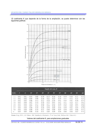 APUNTES DEL CURSO-TALLER HIDRÁULICA BÁSICA 
.El coeficiente K que depende de la forma de la ampliación, se puede determinar con las 
siguientes gráficas 
Valores del coeficiente K, para ampliaciones graduales 
APUNTES DR. J. ALBERTO RODRÍGUEZ CASTRO Y M. en C. GUILLERMO BENJAMÍN PÉREZ MORALES 86 DE 91 
 