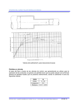 APUNTES DEL CURSO-TALLER HIDRÁULICA BÁSICA 
Valores del coeficiente K, para reducciones bruscas 
Pérdidas en válvulas 
Al paso del flujo a través de las válvulas de control, que generalmente se utilizan para la 
operación de los conductos, se genera una pérdida local, que se puede calcular con la fórmula 
general de pérdidas locales que se presentó anteriormente, donde el coeficiente K toma los 
siguientes valores: 
TIPO K 
Globo 6 –10 
Compuerta 0.2 
Mariposa 0.15 – 0.50 
APUNTES DR. J. ALBERTO RODRÍGUEZ CASTRO Y M. en C. GUILLERMO BENJAMÍN PÉREZ MORALES 89 DE 91 
 