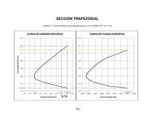 100
SECCIÓN TRAPEZOIDAL
Gráfica 21. Curva de energía y fuerza específica para un Q3 = 0.0049 m
3
/s Y SO = 1.0%
0,00
0,02
0,04
0,06
0,08
0,10
0,12
0,14
0,04 0,05 0,06 0,07 0,08 0,09 0,10 0,11 0,12 0,13
Profundidaddeflujo(m)
Energia específica (m)
CURVA DE ENERGÍA ESPECÍFICA
Y2=0.1083
E2=0.1095Emín=0.0582
Y1=0.0077
Yc=0.0392
Yo=0.119
Eo=E1=0.1208
ΔE1-2 =0.0113
Y2=0.1083
E2=0.1095Emín=0.0582
Y1=0.0077
Yc=0.0392
Yo=0.119
Eo=E1=0.1208
ΔE1-2 =0.0113
0,00
0,02
0,04
0,06
0,08
0,10
0,12
0,14
0,0002 0,0004 0,0006 0,0008 0,0010 0,0012 0,0014 0,0016 0,0018
Fuerza específica (m2)
CURVA DE FUERZA ESPECÍFICA
F1=F2=0.00160Fmín=0.00031
 