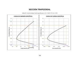 104
SECCIÓN TRAPEZOIDAL
Gráfica 23. Curva de energía y fuerza específica para un Q4 = 0.0051 m
3
/s Y SO = 0.5%
0,00
0,02
0,04
0,06
0,08
0,10
0,12
0,14
0,16
0,04 0,06 0,08 0,10 0,12 0,14 0,16
Profundidaddeflujo(m)
Energía específica (m)
CURVA DE ENERGÍA ESPECÍFICA
Y2=0.1170
E2=0.1180Emín=0.0597
Y1=0.0059
Yc=0.0402
Yo=0.142
Eo=E1=0.1434
ΔE1-2 =0.0254
0,00
0,02
0,04
0,06
0,08
0,10
0,12
0,14
0,16
0,0000 0,0005 0,0010 0,0015 0,0020 0,0025
Profundidaddeflujo(m)
Fuerza específica (m2)
CURVA DE FUERZA ESPECÍFICA
F1=F2=0.00225Fmín=0.00032
 