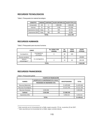 115
RECURSOS TECNOLÓGICOS
Tabla 2. Presupuesto de material tecnológico
CONCEPTO UNIDAD CANTIDAD VALOR UNITARIO ($) VALOR TOTAL ($)
Computador UN 1 2.800.000 2.800.000
Internet Hr 250 1.500 375.000
Impresiones Color Hojas 75 250 18.750
Impresiones B/N Hojas 180 100 18.000
TOTAL 3.211.750
RECURSOS HUMANOS
Tabla 3. Presupuesto para recursos humanos
CARGO
No. HORAS POR
SEMANA
No.
DÍAS
TOTAL
HORAS
VALOR
TOTAL($)
Investigadores
Investigadores
principales
8 80 640
Director temático
Co investigadores
16 128.000
Asesora
metodológica
2 16 64 148.148
TOTAL $ 263.248
RECURSOS FINANCIEROS
Tabla 4. Presupuesto global
FUENTES DE FINANCIACIÓN
RUBROS
APORTES DE LA UNIVERSIDAD DE LA SALLE
INVESTIGADORES TOTAL
PROGRAMA DE INGENIERÍA CIVIL
Recursos Materiales $ 1.870.500 $ 1.870.500
Recursos Tecnológicos $ 3.211.750 $ 3.211.750
Recursos Humanos $ 263.248 $ 263.248
Subtotal $ 263.248 $ 5.082.250
Imprevistos (5%) $ 254.113 $ 254.113
TOTAL $ 5.599.611
Valor asumido por la Universidad de La Salle, según acuerdo 175 de noviembre 20 de 2007.
Valor asumido por la Universidad de La Salle, según contrato laboral.
 