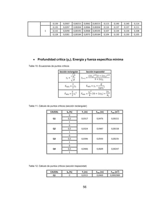 56
0,139 0,0307 0,00215 0,0062 0,00215 0,113 0,140 0,140 0,114
1
0,135 0,0297 0,00204 0,0066 0,00204 0,110 0,137 0,137 0,111
0,132 0,0290 0,00195 0,0068 0,00195 0,107 0,134 0,134 0,108
0,128 0,0281 0,00184 0,0073 0,00184 0,104 0,130 0,130 0,105
Profundidad crítica (yc), Energía y fuerza específica mínima
Tabla 10. Ecuaciones de puntos críticos
Sección rectangular Sección trapezoidal
Tabla 11. Cálculo de puntos críticos (sección rectangular)
CAUDAL S0 (%) Yc (m) Emín (m) Fmín (m
2
)
Q1
0
0,0317 0,0476 0,001510,5
1
Q2
0
0,0324 0,0487 0,001580,5
1
Q3
0
0,0396 0,0593 0,002350,5
1
Q4
0
0,0406 0,0609 0,002470,5
1
Tabla 12. Cálculo de puntos críticos (sección trapezoidal)
CAUDAL S0 (%) Yc (m) Emín (m) Fmín (m
2
)
Q1 0 0,0315 0,0469 0,0002989
 