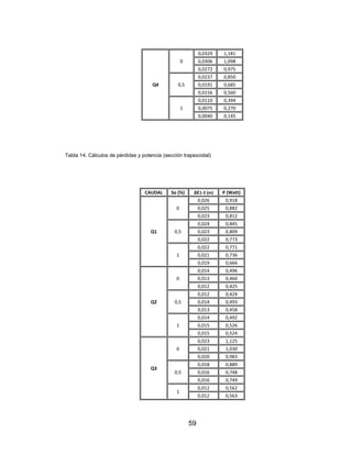 59
Q4
0
0,0329 1,181
0,0306 1,098
0,0272 0,975
0,5
0,0237 0,850
0,0191 0,685
0,0156 0,560
1
0,0110 0,394
0,0075 0,270
0,0040 0,145
Tabla 14. Cálculos de pérdidas y potencia (sección trapezoidal)
CAUDAL So (%) ΔE1-2 (m) P (Watt)
Q1
0
0,026 0,918
0,025 0,882
0,023 0,812
0,5
0,024 0,845
0,023 0,809
0,022 0,773
1
0,022 0,771
0,021 0,736
0,019 0,666
Q2
0
0,014 0,496
0,013 0,460
0,012 0,425
0,5
0,012 0,424
0,014 0,493
0,013 0,458
1
0,014 0,492
0,015 0,526
0,015 0,524
Q3
0
0,023 1,125
0,021 1,030
0,020 0,983
0,5
0,018 0,889
0,016 0,748
0,016 0,749
1
0,012 0,562
0,012 0,563
 
