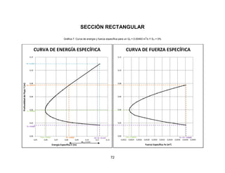 72
SECCIÓN RECTANGULAR
Gráfica 7. Curva de energía y fuerza específica para un Q3 = 0.00493 m
3
/s Y SO = 0%
0,00
0,02
0,04
0,06
0,08
0,10
0,12
0,05 0,06 0,07 0,08 0,09 0,10 0,11 0,12
ProfundidaddeFlujoY(m)
Energía Específica E (m)
CURVA DE ENERGÍA ESPECÍFICA
Y2 = 0.0777
Yc = 0.0396
E2 = 0.0828Emín = 0.0593
Y1 = 0.0169
E0 = E1 = 0.1122
Y0 = 0.1097
ΔE1-2 =0.0294
0,00
0,02
0,04
0,06
0,08
0,10
0,12
0,0022 0,0024 0,0026 0,0028 0,0030 0,0032 0,0034 0,0036 0,0038 0,0040
Fuerza Específica Fe (m2)
CURVA DE FUERZA ESPECÍFICA
Fmín = 0.00235 F1 = F2 = 0.00381
 