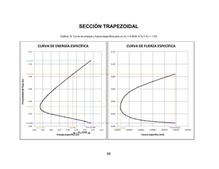 88
SECCIÓN TRAPEZOIDAL
Gráfica 15. Curva de energía y fuerza específica para un Q1 = 0.0035 m
3
/s Y SO = 1.0%
0,00
0,02
0,04
0,06
0,08
0,10
0,12
0,04 0,05 0,06 0,07 0,08 0,09 0,10 0,11 0,12
Profundidaddeflujo(m)
Energía específica (m)
CURVA DE ENERGÍA ESPECÍFICA
Y2=0.0840
E2=0.0860Emín=0.0469
Y1=0.0052
Yc=0.0315
Yo=0.1057
Eo=E1=0.1069
ΔE1-2 =0.0209
0,000
0,020
0,040
0,060
0,080
0,100
0,120
0,00025 0,00045 0,00065 0,00085 0,00105 0,00125 0,00145
Fuerza específica (m2)
CURVA DE FUERZA ESPECÍFICA
F1=F2=0.00123Fmín=0.00030
 