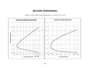 92
SECCIÓN TRAPEZOIDAL
Gráfica 17. Curva de energía y fuerza específica para un Q2 = 0.0037 m
3
/s Y SO = 0.5%
0,00
0,02
0,04
0,06
0,08
0,10
0,12
0,14
0,04 0,05 0,06 0,07 0,08 0,09 0,10 0,11 0,12 0,13
Profundidaddeflujo(m)
Energía específica (m)
CURVA DE ENERGÍA ESPECÍFICA
Y2=0.1047
E2=0..1059Emín=0.0479
Y1=0.0045
Yc=0.0322
Yo=0.1177
Eo=E1=0.1287
ΔE1-2 =0.0128
0,00
0,02
0,04
0,06
0,08
0,10
0,12
0,14
0,0002 0,0004 0,0006 0,0008 0,0010 0,0012 0,0014 0,0016
Fuerza específica (m2)
CURVA DE FUERZA ESPECÍFICA
F1=F2=0.00152Fmín=0.00030
 