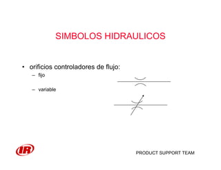 PRODUCT SUPPORT TEAM
SIMBOLOS HIDRAULICOS
• orificios controladores de flujo:
– fijo
– variable
 