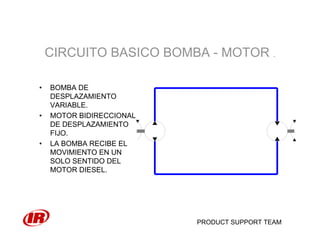PRODUCT SUPPORT TEAM
CIRCUITO BASICO BOMBA - MOTOR .
• BOMBA DE
DESPLAZAMIENTO
VARIABLE.
• MOTOR BIDIRECCIONAL
DE DESPLAZAMIENTO
FIJO.
• LA BOMBA RECIBE EL
MOVIMIENTO EN UN
SOLO SENTIDO DEL
MOTOR DIESEL.
 