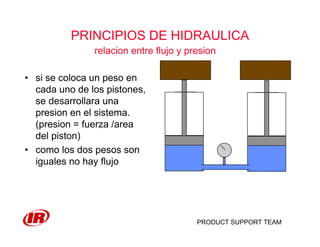 PRODUCT SUPPORT TEAM
PRINCIPIOS DE HIDRAULICA
• si se coloca un peso en
cada uno de los pistones,
se desarrollara una
presion en el sistema.
(presion = fuerza /area
del piston)
• como los dos pesos son
iguales no hay flujo
relacion entre flujo y presion
 