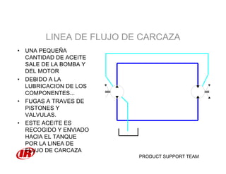 PRODUCT SUPPORT TEAM
LINEA DE FLUJO DE CARCAZA
• UNA PEQUEÑA
CANTIDAD DE ACEITE
SALE DE LA BOMBA Y
DEL MOTOR
• DEBIDO A LA
LUBRICACION DE LOS
COMPONENTES...
• FUGAS A TRAVES DE
PISTONES Y
VALVULAS.
• ESTE ACEITE ES
RECOGIDO Y ENVIADO
HACIA EL TANQUE
POR LA LINEA DE
FLUJO DE CARCAZA
 