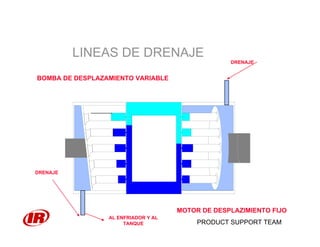 PRODUCT SUPPORT TEAM
BOMBA DE DESPLAZAMIENTO VARIABLE
MOTOR DE DESPLAZIMIENTO FIJO
DRENAJE
DRENAJE
AL ENFRIADOR Y AL
TANQUE
LINEAS DE DRENAJE
 