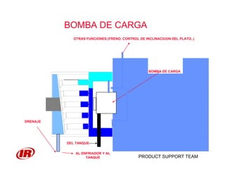 PRODUCT SUPPORT TEAM
MOTOR DE DESPLAZIMIENTO FIJO
DRENAJE
DRENAJE
AL ENFRIADOR Y AL
TANQUE
DEL TANQUE
BOMBA DE CARGA
OTRAS FUNCIONES (FRENO, CONTROL DE INCLINACIUON DEL PLATO..)
BOMBA DE CARGA
 