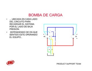 PRODUCT SUPPORT TEAM
BOMBA DE CARGA
• ... UBICADA EN CADA LADO
DEL CIRCUITO PARA
RECARGAR EL SISTEMA
POR EL LADO DE BAJA
PRESION.
• DEPENDIENDO DE EN QUE
SENTIDO ESTE OPERANDO
EL EQUIPO..
 