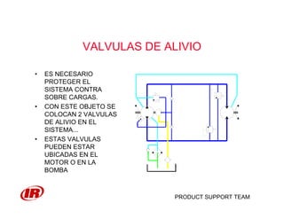PRODUCT SUPPORT TEAM
VALVULAS DE ALIVIO
• ES NECESARIO
PROTEGER EL
SISTEMA CONTRA
SOBRE CARGAS.
• CON ESTE OBJETO SE
COLOCAN 2 VALVULAS
DE ALIVIO EN EL
SISTEMA...
• ESTAS VALVULAS
PUEDEN ESTAR
UBICADAS EN EL
MOTOR O EN LA
BOMBA
 