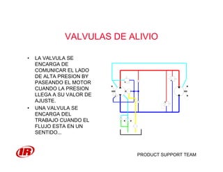 PRODUCT SUPPORT TEAM
VALVULAS DE ALIVIO
• LA VALVULA SE
ENCARGA DE
COMUNICAR EL LADO
DE ALTA PRESION BY
PASEANDO EL MOTOR
CUANDO LA PRESION
LLEGA A SU VALOR DE
AJUSTE.
• UNA VALVULA SE
ENCARGA DEL
TRABAJO CUANDO EL
FLUJO ESTA EN UN
SENTIDO...
 
