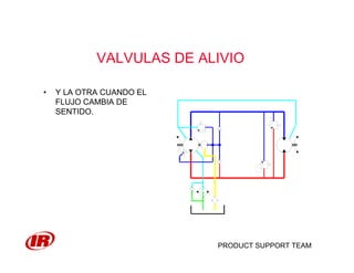 PRODUCT SUPPORT TEAM
VALVULAS DE ALIVIO
• Y LA OTRA CUANDO EL
FLUJO CAMBIA DE
SENTIDO.
 