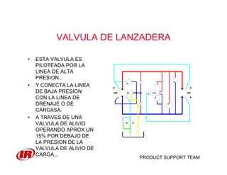 PRODUCT SUPPORT TEAM
VALVULA DE LANZADERA
• ESTA VALVULA ES
PILOTEADA POR LA
LINEA DE ALTA
PRESION..
• Y CONECTA LA LINEA
DE BAJA PRESION
CON LA LINEA DE
DRENAJE O DE
CARCASA.
• A TRAVES DE UNA
VALVULA DE ALIVIO
OPERANDO APROX UN
15% POR DEBAJO DE
LA PRESION DE LA
VALVULA DE ALIVIO DE
CARGA...
 