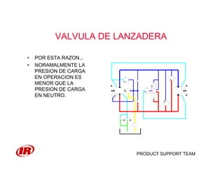 PRODUCT SUPPORT TEAM
VALVULA DE LANZADERA
• POR ESTA RAZON...
• NORAMALMENTE LA
PRESION DE CARGA
EN OPERACION ES
MENOR QUE LA
PRESION DE CARGA
EN NEUTRO.
 
