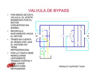 PRODUCT SUPPORT TEAM
VALVULA DE BYPASS
• POR MEDIO DE ESTA
VALVULA, EL ACEITE
BOMBEADO POR EL
MOTOR
CONVERTIDO EN
BOMBA...
• RECIRCULA
NUEVAMENTE HACIA
EL MOTOR.
• TENER EN CUENTA
AL REMOLCAR, QUE
EL SISTEMA NO
TIENE
REFRIGERACION.
• POR LO TANTO DEBE
REMOLCARSE
LENTAMENTE,
TRAMOS CORTOS Y
DEBE DARSE
TIEMPO PARA
REFRIGERAR.
 