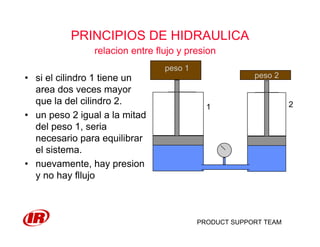 PRODUCT SUPPORT TEAM
PRINCIPIOS DE HIDRAULICA
• si el cilindro 1 tiene un
area dos veces mayor
que la del cilindro 2.
• un peso 2 igual a la mitad
del peso 1, seria
necesario para equilibrar
el sistema.
• nuevamente, hay presion
y no hay fllujo
relacion entre flujo y presion
1 2
peso 1
peso 2
 