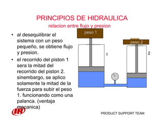 PRODUCT SUPPORT TEAM
PRINCIPIOS DE HIDRAULICA
• al desequilibrar el
sistema con un peso
pequeño, se obtiene flujo
y presion.
• el recorrido del piston 1
sera la mitad del
recorrido del piston 2.
sinembargo, se aplico
solamente la mitad de la
fuerza para subir el peso
1. funcionando como una
palanca. (ventaja
mecanica)
relacion entre flujo y presion
1 2
peso 1
peso 2
 