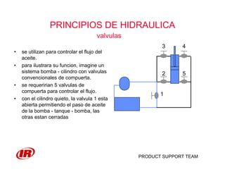 PRODUCT SUPPORT TEAM
PRINCIPIOS DE HIDRAULICA
valvulas
• se utilizan para controlar el flujo del
aceite.
• para ilustrara su funcion, imagine un
sistema bomba - cilindro con valvulas
convencionales de compuerta.
• se requeririan 5 valvulas de
compuerta para controlar el flujo.
• con el cilindro quieto, la valvula 1 esta
abierta permitiendo el paso de aceite
de la bomba - tanque - bomba, las
otras estan cerradas
1
5
43
2
 