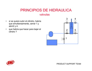PRODUCT SUPPORT TEAM
PRINCIPIOS DE HIDRAULICA
valvulas
• si se quiere subir el cilindro, habria
que simultaneamente, cerrar 1 y
abrir2 y 4.
• que habria que hacer para bajar el
cilndro ?
1
5
43
2
 
