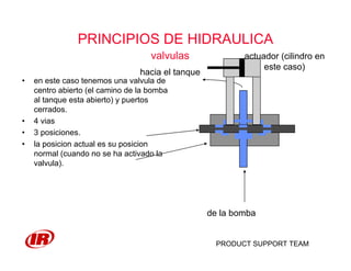 PRODUCT SUPPORT TEAM
PRINCIPIOS DE HIDRAULICA
valvulas
• en este caso tenemos una valvula de
centro abierto (el camino de la bomba
al tanque esta abierto) y puertos
cerrados.
• 4 vias
• 3 posiciones.
• la posicion actual es su posicion
normal (cuando no se ha activado la
valvula).
de la bomba
hacia el tanque
actuador (cilindro en
este caso)
 