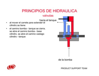 PRODUCT SUPPORT TEAM
PRINCIPIOS DE HIDRAULICA
valvulas
• al mover el carrete para extender el
cilindro se tiene:
• el camino bomba - tanque se cierra.
se abre el camino bomba - base
cilindro. se abre el camino vastago
cilindro - tanque
de la bomba
hacia el tanque
 