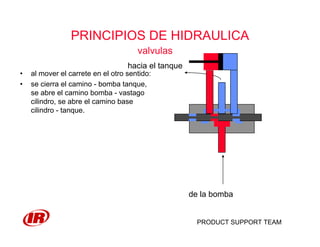 PRODUCT SUPPORT TEAM
PRINCIPIOS DE HIDRAULICA
valvulas
• al mover el carrete en el otro sentido:
• se cierra el camino - bomba tanque,
se abre el camino bomba - vastago
cilindro, se abre el camino base
cilindro - tanque.
de la bomba
hacia el tanque
 