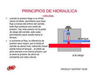 PRODUCT SUPPORT TEAM
PRINCIPIOS DE HIDRAULICA
valvulas
• cuando la presion llega a su limite,
vence el piloto, permitieno que haya
flujo a traves del orificio del carrete,
este flujo produce una caida de
presion, hay mas presion en la parte
de abajo del carrete, este sube,
permitiendo sacar aceite hacia el
tanque.
• si aumenta el flujo, la diferencia de
presion sera mayor, por lo tanto el
carrete se abrira mas, retirando mayor
aceite hacia el tanque... el piloto se
abre siempre a la misma presion, por
lo tanto la presion de alivio es
constante con esta valvula.
al tanque
a la carga
 