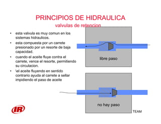 PRODUCT SUPPORT TEAM
PRINCIPIOS DE HIDRAULICA
valvulas de retencion
• esta valvula es muy comun en los
sistemas hidraulicos.
• esta compuesta por un carrete
presionado por un resorte de baja
capacidad.
• cuando el aceite fluye contra el
carrete, vence el resorte, permitiendo
su circulacion.
• el aceite fluyendo en sentido
contrario ayuda al carrete a sellar
impidiendo el paso de aceite
libre paso
no hay paso
 