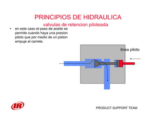 PRODUCT SUPPORT TEAM
PRINCIPIOS DE HIDRAULICA
valvulas de retencion piloteada
• en este caso el paso de aceite se
permite cuando haya una presion
piloto que por medio de un piston
empuje el carrete.
linea piloto
 