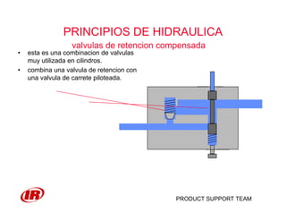 PRODUCT SUPPORT TEAM
PRINCIPIOS DE HIDRAULICA
valvulas de retencion compensada
• esta es una combinacion de valvulas
muy utilizada en cilindros.
• combina una valvula de retencion con
una valvula de carrete piloteada.
 