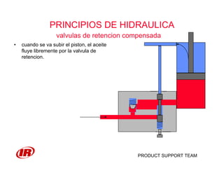 PRODUCT SUPPORT TEAM
PRINCIPIOS DE HIDRAULICA
valvulas de retencion compensada
• cuando se va subir el piston, el aceite
fluye libremente por la valvula de
retencion.
 