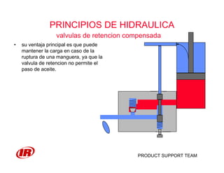 PRODUCT SUPPORT TEAM
PRINCIPIOS DE HIDRAULICA
valvulas de retencion compensada
• su ventaja principal es que puede
mantener la carga en caso de la
ruptura de una manguera, ya que la
valvula de retencion no permite el
paso de aceite.
 