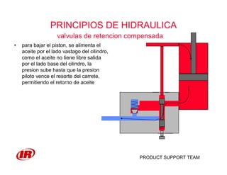 PRODUCT SUPPORT TEAM
PRINCIPIOS DE HIDRAULICA
valvulas de retencion compensada
• para bajar el piston, se alimenta el
aceite por el lado vastago del cilindro,
como el aceite no tiene libre salida
por el lado base del cilindro, la
presion sube hasta que la presion
piloto vence el resorte del carrete,
permitiendo el retorno de aceite
 