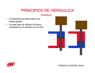 PRODUCT SUPPORT TEAM
PRINCIPIOS DE HIDRAULICA
cilindros
• y finalmente de doble efecto con
areas iguales.
• en este caso se obtiene la misma
velocidad en un sentido o en el otro.
 