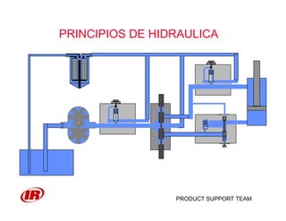 PRODUCT SUPPORT TEAM
PRINCIPIOS DE HIDRAULICA
 