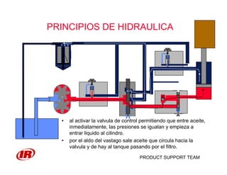 PRODUCT SUPPORT TEAM
PRINCIPIOS DE HIDRAULICA
• al activar la valvula de control permitiendo que entre aceite,
inmediatamente, las presiones se igualan y empieza a
entrar liquido al cilindro.
• por el aldo del vastago sale aceite que circula hacia la
valvula y de hay al tanque pasando por el filtro.
 