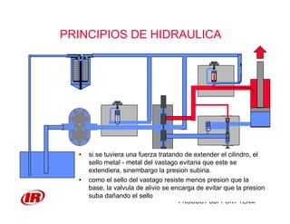PRODUCT SUPPORT TEAM
PRINCIPIOS DE HIDRAULICA
• si se tuviera una fuerza tratando de extender el cilindro, el
sello metal - metal del vastago evitaria que este se
extendiera, sinembargo la presion subiria.
• como el sello del vastago resiste menos presion que la
base, la valvula de alivio se encarga de evitar que la presion
suba dañando el sello
 