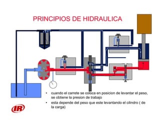 PRODUCT SUPPORT TEAM
PRINCIPIOS DE HIDRAULICA
• cuando el carrete se coloca en posicion de levantar el peso,
se obtiene la presion de trabajo
• esta depende del peso que este levantando el cilindro ( de
la carga)
 
