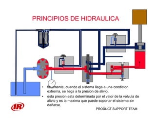 PRODUCT SUPPORT TEAM
PRINCIPIOS DE HIDRAULICA
• finalmente, cuando el sistema llega a una condicion
extrema, se llega a la presion de alivio.
• esta presion esta determinada por el valor de la valvula de
alivio y es la maxima que puede soportar el sistema sin
dañarse.
 