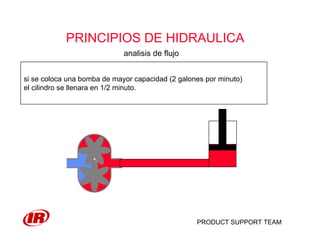 PRODUCT SUPPORT TEAM
PRINCIPIOS DE HIDRAULICA
analisis de flujo
si se coloca una bomba de mayor capacidad (2 galones por minuto)
el cilindro se llenara en 1/2 minuto.
 