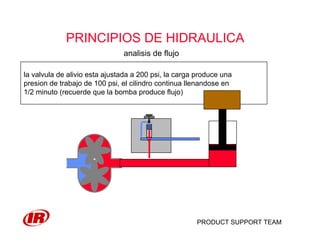 PRODUCT SUPPORT TEAM
PRINCIPIOS DE HIDRAULICA
analisis de flujo
la valvula de alivio esta ajustada a 200 psi, la carga produce una
presion de trabajo de 100 psi, el cilindro continua llenandose en
1/2 minuto (recuerde que la bomba produce flujo)
 