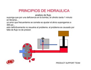 PRODUCT SUPPORT TEAM
PRINCIPIOS DE HIDRAULICA
analisis de flujo
suponga que por una deficiencia en la bomba, el cilindro tarda 1 minuto
en llenarse...
un error que frecuenteme se comete es ajustar el alivio supongamos a
300 psi...
esto definitivamente no resuelve el problema. el problema es causado por
falta de flujo no de presion
 
