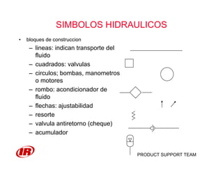 PRODUCT SUPPORT TEAM
• bloques de construccion
– lineas: indican transporte del
fluido
– cuadrados: valvulas
– circulos; bombas, manometros
o motores
– rombo: acondicionador de
fluido
– flechas: ajustabilidad
– resorte
– valvula antiretorno (cheque)
– acumulador
SIMBOLOS HIDRAULICOS
 