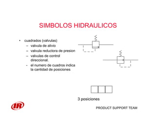 PRODUCT SUPPORT TEAM
SIMBOLOS HIDRAULICOS
• cuadrados (valvulas)
– valvula de alivio
– valvula reductora de presion
– valvulas de control
direccional.
- el numero de cuadros indica
la cantidad de posiciones
3 posiciones
 